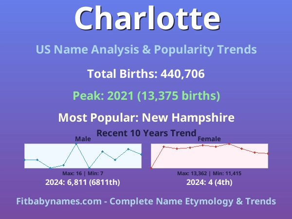 Infographic: Charlotte name meaning, origin, and popularity trends in the United States (US baby name analysis chart)