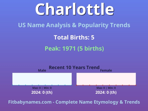 Infographic: Charlottle name meaning, origin, and popularity trends in the United States (US baby name analysis chart)