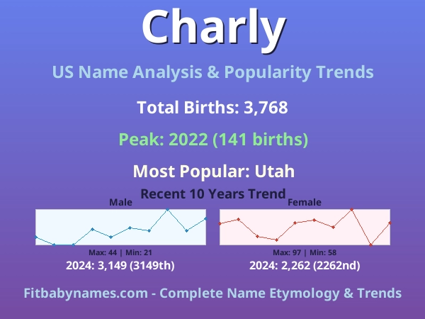 Infographic: Charly name meaning, origin, and popularity trends in the United States (US baby name analysis chart)
