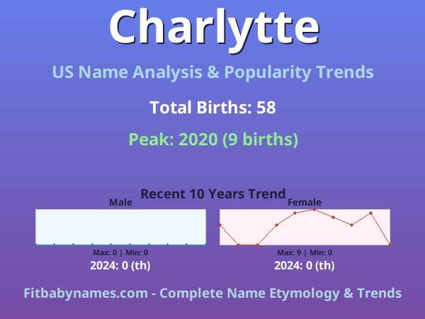 Infographic: Charlytte name meaning, origin, and popularity trends in the United States (US baby name analysis chart)