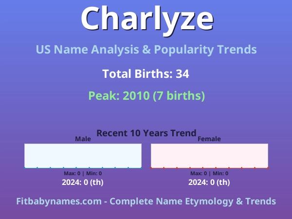 Infographic: Charlyze name meaning, origin, and popularity trends in the United States (US baby name analysis chart)