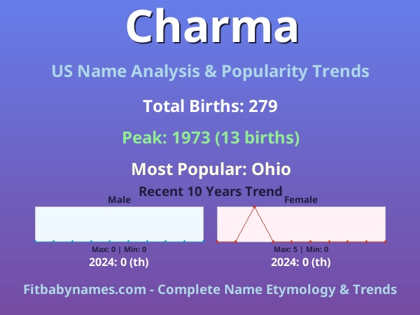 Infographic: Charma name meaning, origin, and popularity trends in the United States (US baby name analysis chart)