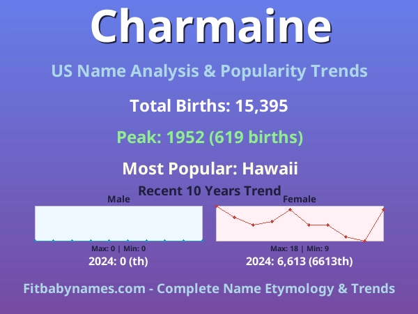 Infographic: Charmaine name meaning, origin, and popularity trends in the United States (US baby name analysis chart)