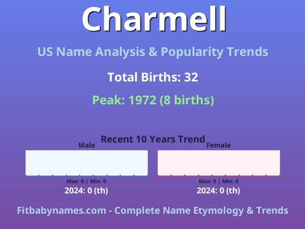 Infographic: Charmell name meaning, origin, and popularity trends in the United States (US baby name analysis chart)
