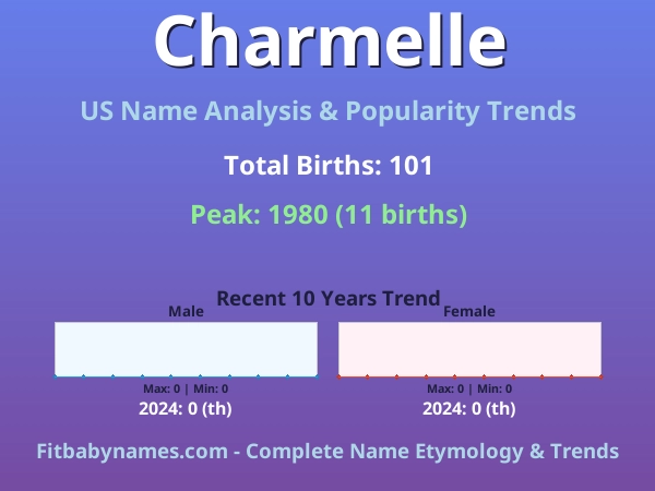 Infographic: Charmelle name meaning, origin, and popularity trends in the United States (US baby name analysis chart)