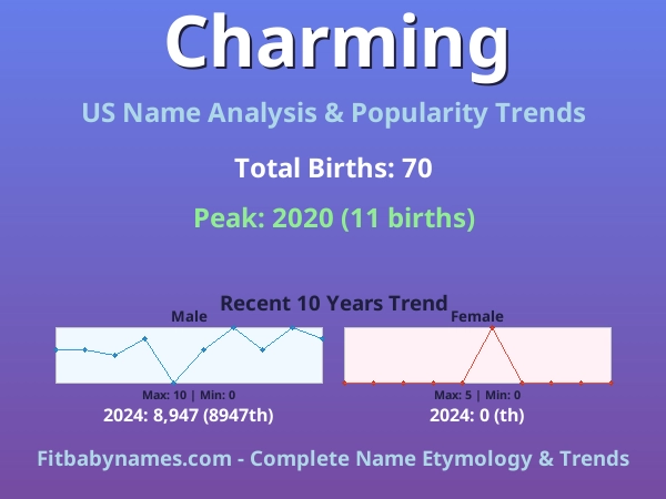 Infographic: Charming name meaning, origin, and popularity trends in the United States (US baby name analysis chart)