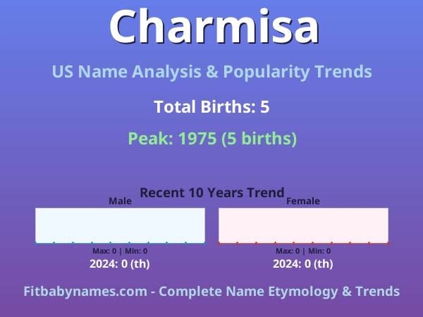 Infographic: Charmisa name meaning, origin, and popularity trends in the United States (US baby name analysis chart)