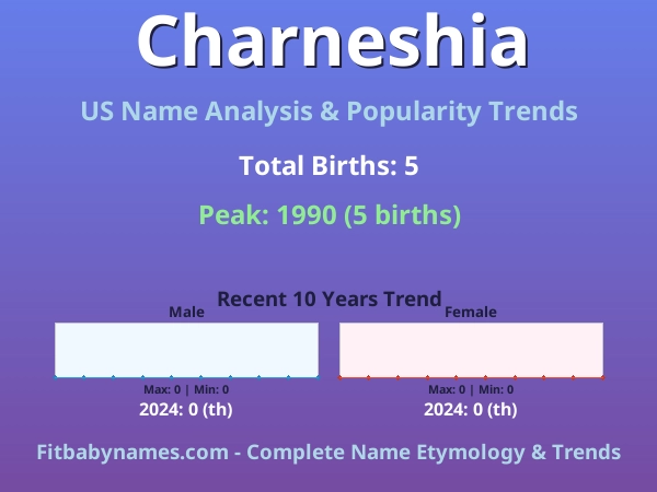Infographic: Charneshia name meaning, origin, and popularity trends in the United States (US baby name analysis chart)