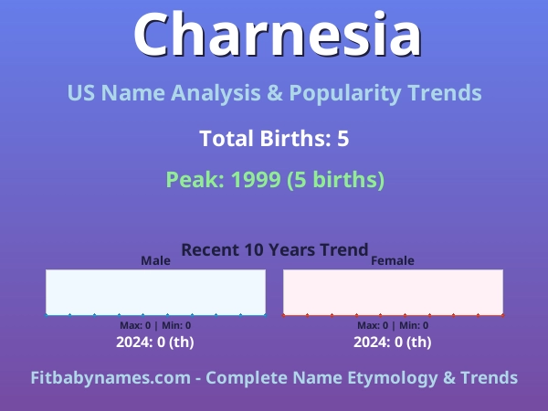 Infographic: Charnesia name meaning, origin, and popularity trends in the United States (US baby name analysis chart)