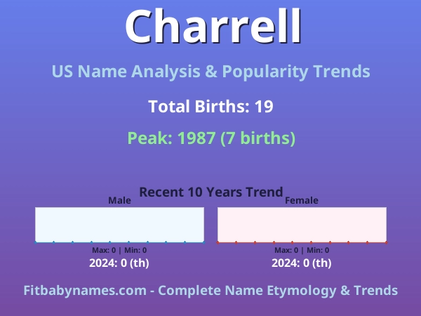 Infographic: Charrell name meaning, origin, and popularity trends in the United States (US baby name analysis chart)