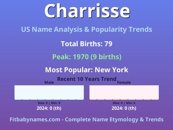 Infographic: Charrisse name meaning, origin, and popularity trends in the United States (US baby name analysis chart)