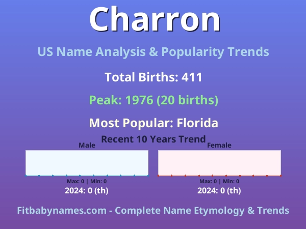 Infographic: Charron name meaning, origin, and popularity trends in the United States (US baby name analysis chart)