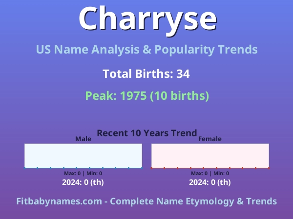 Infographic: Charryse name meaning, origin, and popularity trends in the United States (US baby name analysis chart)