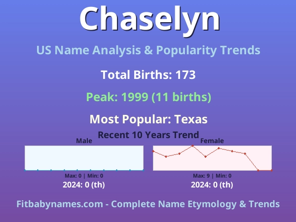 Infographic: Chaselyn name meaning, origin, and popularity trends in the United States (US baby name analysis chart)