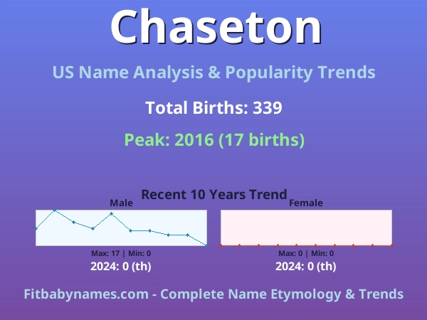 Infographic: Chaseton name meaning, origin, and popularity trends in the United States (US baby name analysis chart)