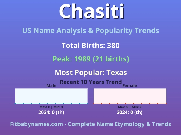 Infographic: Chasiti name meaning, origin, and popularity trends in the United States (US baby name analysis chart)
