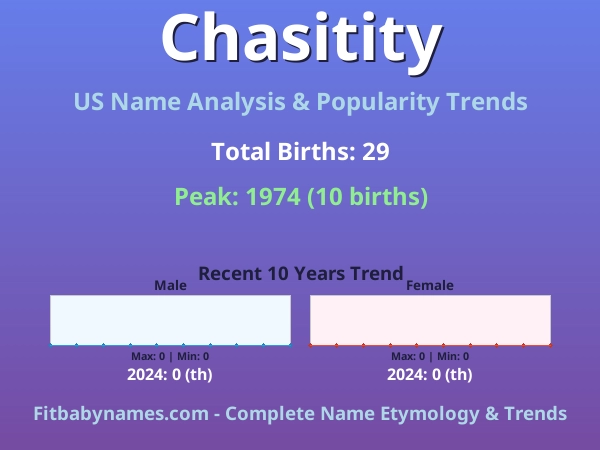 Infographic: Chasitity name meaning, origin, and popularity trends in the United States (US baby name analysis chart)