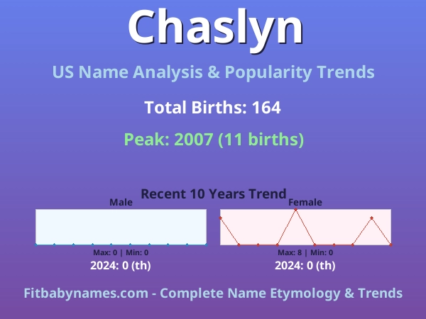 Infographic: Chaslyn name meaning, origin, and popularity trends in the United States (US baby name analysis chart)