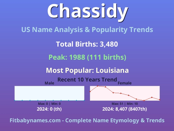 Infographic: Chassidy name meaning, origin, and popularity trends in the United States (US baby name analysis chart)