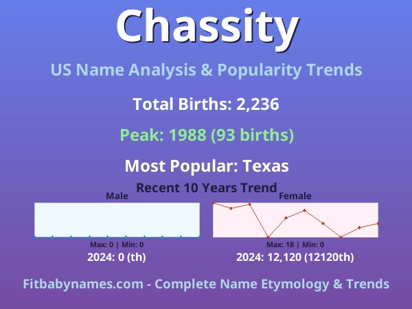 Infographic: Chassity name meaning, origin, and popularity trends in the United States (US baby name analysis chart)