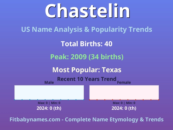 Infographic: Chastelin name meaning, origin, and popularity trends in the United States (US baby name analysis chart)