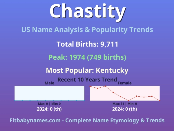 Infographic: Chastity name meaning, origin, and popularity trends in the United States (US baby name analysis chart)