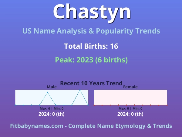 Infographic: Chastyn name meaning, origin, and popularity trends in the United States (US baby name analysis chart)