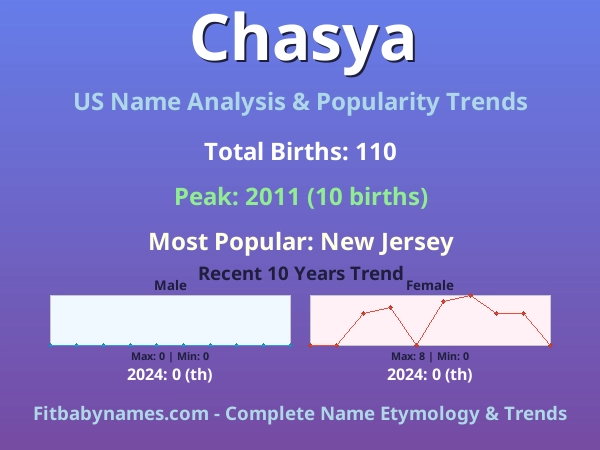 Infographic: Chasya name meaning, origin, and popularity trends in the United States (US baby name analysis chart)