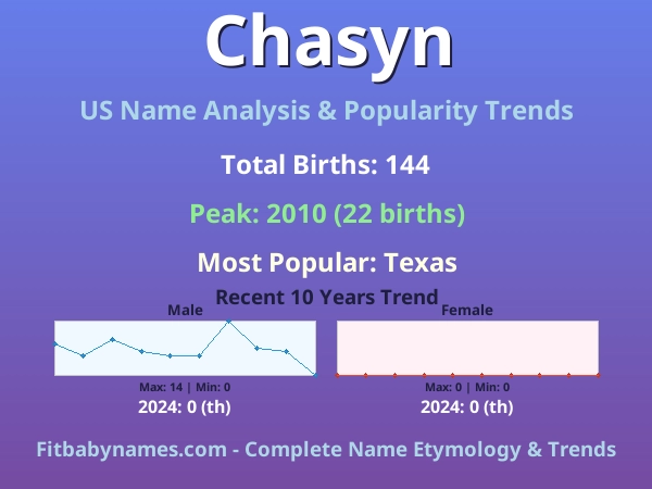 Infographic: Chasyn name meaning, origin, and popularity trends in the United States (US baby name analysis chart)