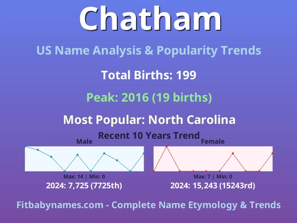 Infographic: Chatham name meaning, origin, and popularity trends in the United States (US baby name analysis chart)