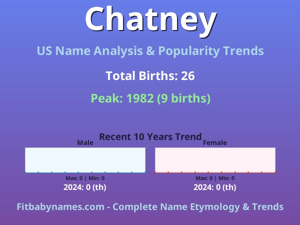 Infographic: Chatney name meaning, origin, and popularity trends in the United States (US baby name analysis chart)