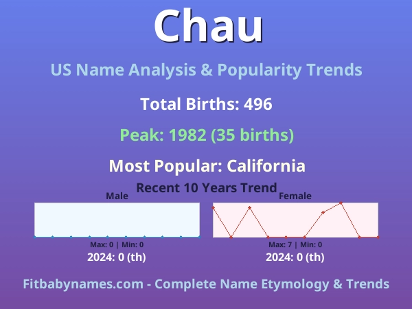 Infographic: Chau name meaning, origin, and popularity trends in the United States (US baby name analysis chart)