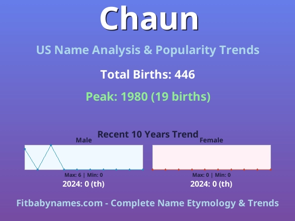 Infographic: Chaun name meaning, origin, and popularity trends in the United States (US baby name analysis chart)