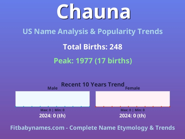 Infographic: Chauna name meaning, origin, and popularity trends in the United States (US baby name analysis chart)
