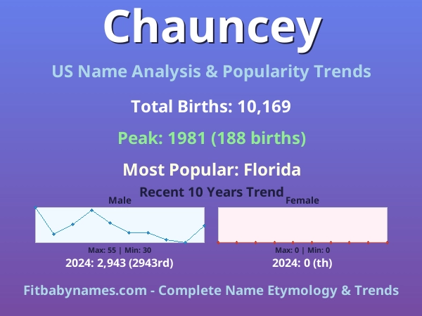 Infographic: Chauncey name meaning, origin, and popularity trends in the United States (US baby name analysis chart)