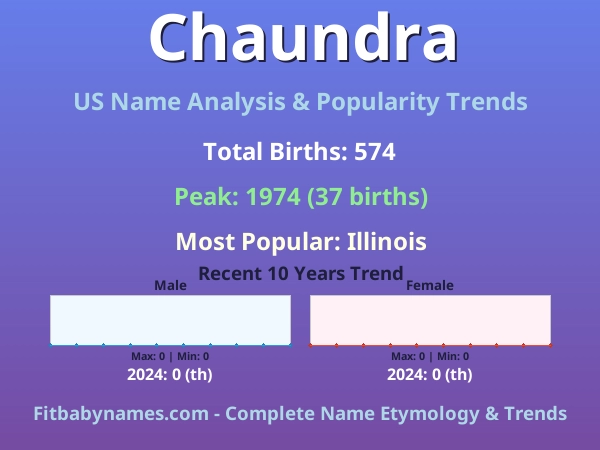 Infographic: Chaundra name meaning, origin, and popularity trends in the United States (US baby name analysis chart)