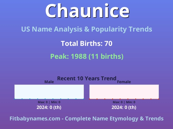Infographic: Chaunice name meaning, origin, and popularity trends in the United States (US baby name analysis chart)