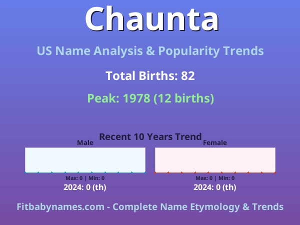 Infographic: Chaunta name meaning, origin, and popularity trends in the United States (US baby name analysis chart)