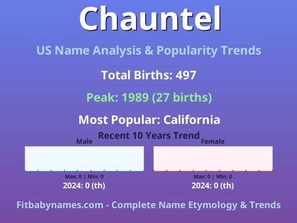 Infographic: Chauntel name meaning, origin, and popularity trends in the United States (US baby name analysis chart)