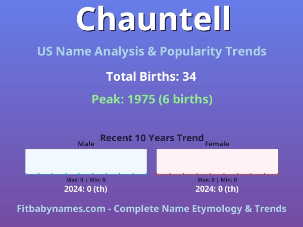 Infographic: Chauntell name meaning, origin, and popularity trends in the United States (US baby name analysis chart)