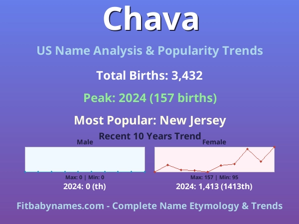Infographic: Chava name meaning, origin, and popularity trends in the United States (US baby name analysis chart)