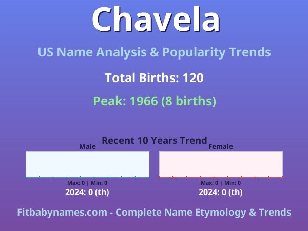 Infographic: Chavela name meaning, origin, and popularity trends in the United States (US baby name analysis chart)