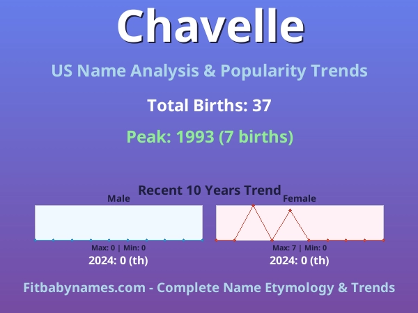 Infographic: Chavelle name meaning, origin, and popularity trends in the United States (US baby name analysis chart)