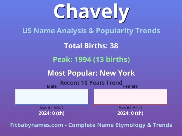 Infographic: Chavely name meaning, origin, and popularity trends in the United States (US baby name analysis chart)