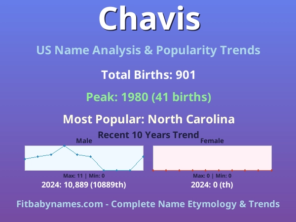 Infographic: Chavis name meaning, origin, and popularity trends in the United States (US baby name analysis chart)