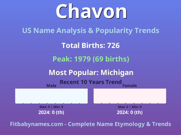 Infographic: Chavon name meaning, origin, and popularity trends in the United States (US baby name analysis chart)