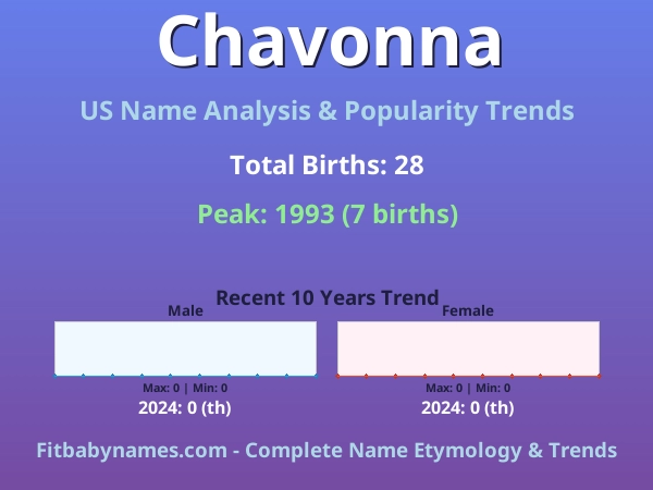 Infographic: Chavonna name meaning, origin, and popularity trends in the United States (US baby name analysis chart)