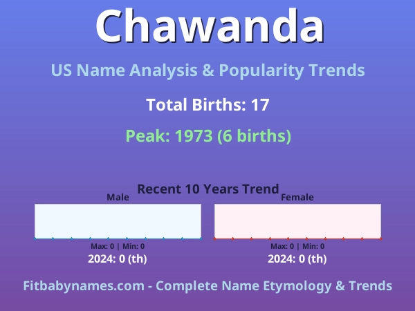 Infographic: Chawanda name meaning, origin, and popularity trends in the United States (US baby name analysis chart)