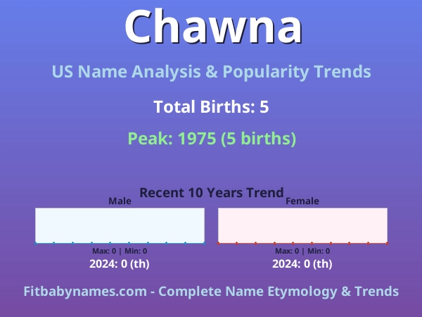 Infographic: Chawna name meaning, origin, and popularity trends in the United States (US baby name analysis chart)