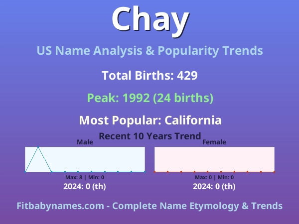 Infographic: Chay name meaning, origin, and popularity trends in the United States (US baby name analysis chart)